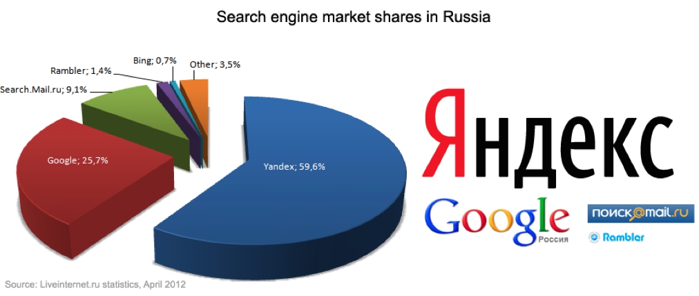 SEO e Yandex: ottimizzare un sito web per il mercato russo - Prima Parte